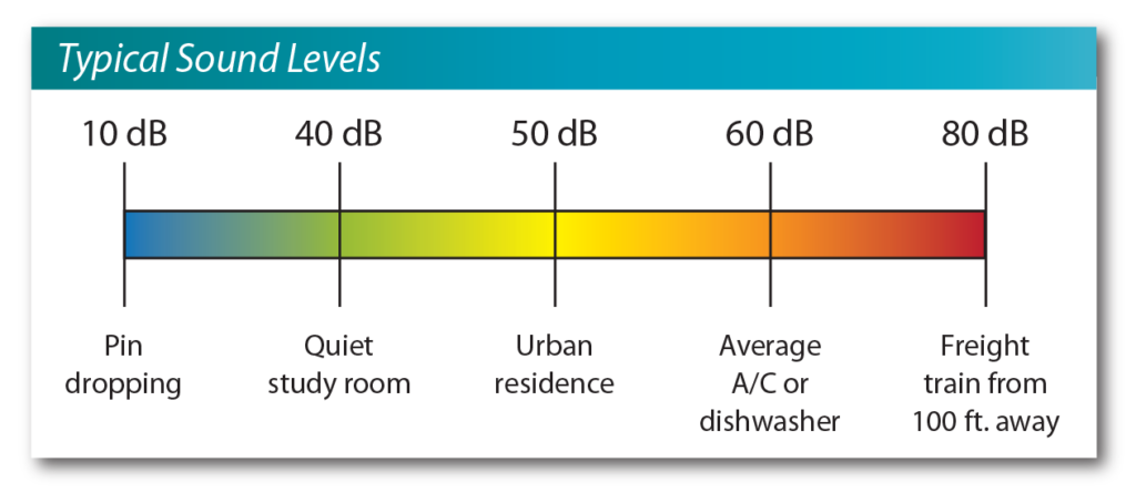 Decibel-chart_english